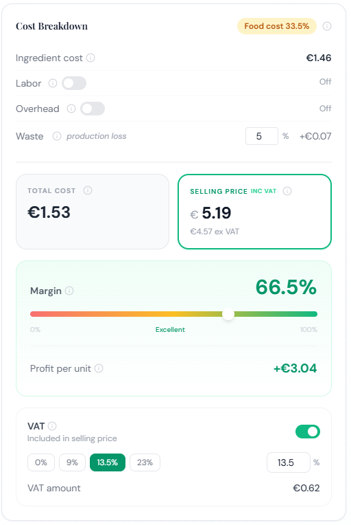 ZRecipe Cost Breakdown — showing €1.53 food cost, €5.19 selling price, and 66.5% margin on a bakery recipe